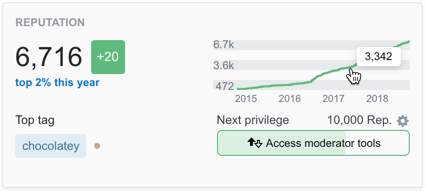 Stack Overflow Reputation